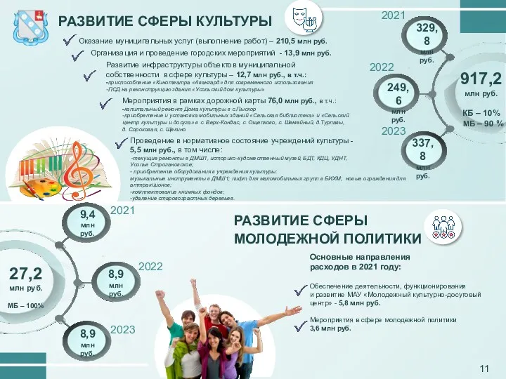 РАЗВИТИЕ СФЕРЫ КУЛЬТУРЫ 329,8 млн руб. 249,6 млн руб. 337,8