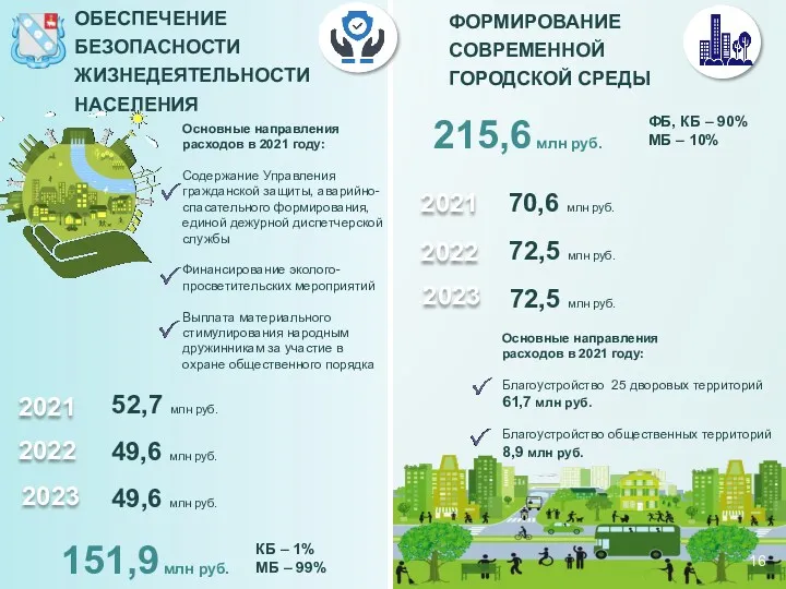 Основные направления расходов в 2021 году: Благоустройство 25 дворовых территорий