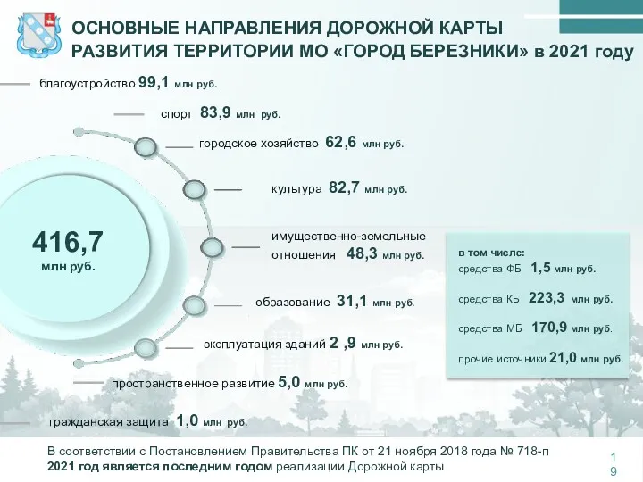 ОСНОВНЫЕ НАПРАВЛЕНИЯ ДОРОЖНОЙ КАРТЫ РАЗВИТИЯ ТЕРРИТОРИИ МО «ГОРОД БЕРЕЗНИКИ» в