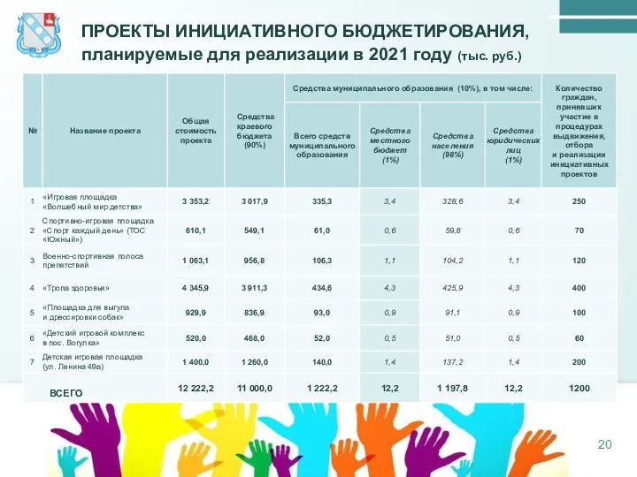 ПРОЕКТЫ ИНИЦИАТИВНОГО БЮДЖЕТИРОВАНИЯ, планируемые для реализации в 2021 году (тыс. руб.)