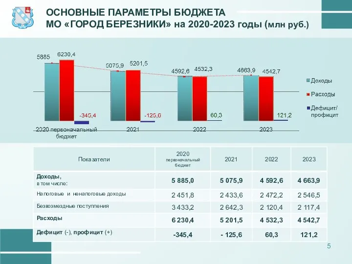 ОСНОВНЫЕ ПАРАМЕТРЫ БЮДЖЕТА МО «ГОРОД БЕРЕЗНИКИ» на 2020-2023 годы (млн руб.)