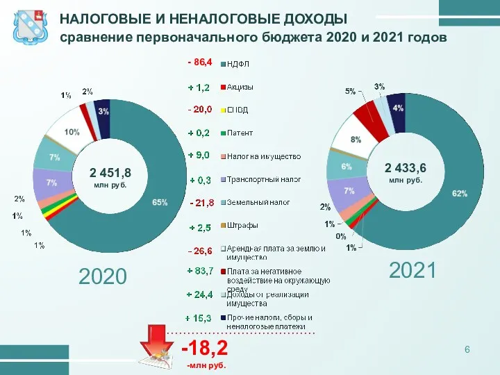 НАЛОГОВЫЕ И НЕНАЛОГОВЫЕ ДОХОДЫ сравнение первоначального бюджета 2020 и 2021