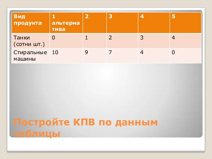 Постройте КПВ по данным таблицы