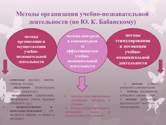 Методы организации учебно-познавательной деятельности (по Ю. К. Бабанскому) методы организации