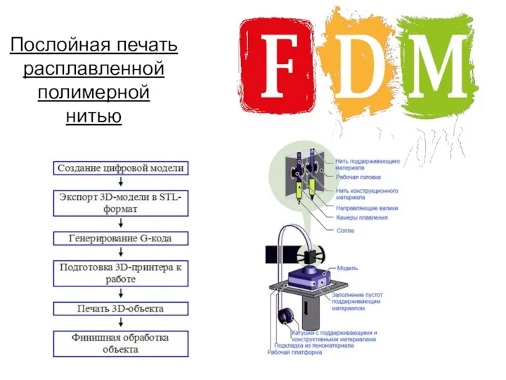 Послойная печать расплавленной полимерной нитью