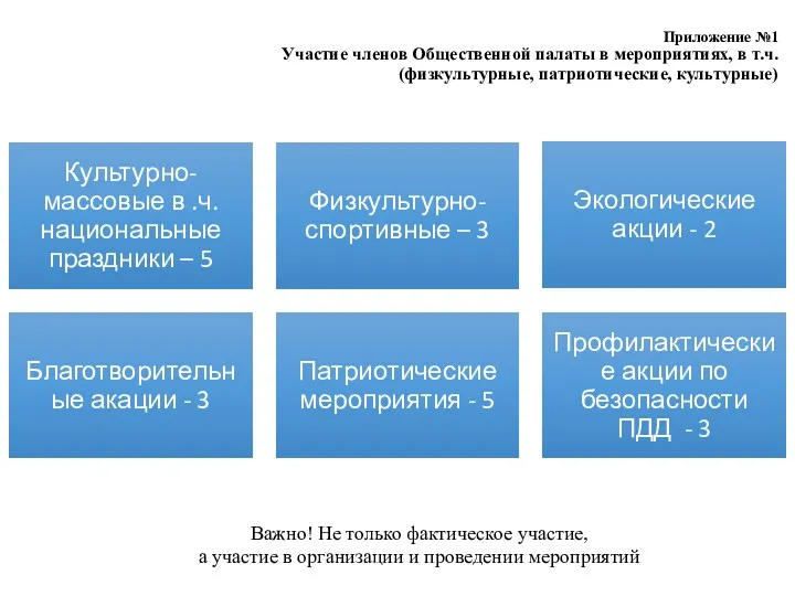 Приложение №1 Участие членов Общественной палаты в мероприятиях, в т.ч.