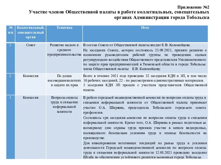 Приложение №2 Участие членов Общественной палаты в работе коллегиальных, совещательных органах Администрации города Тобольска