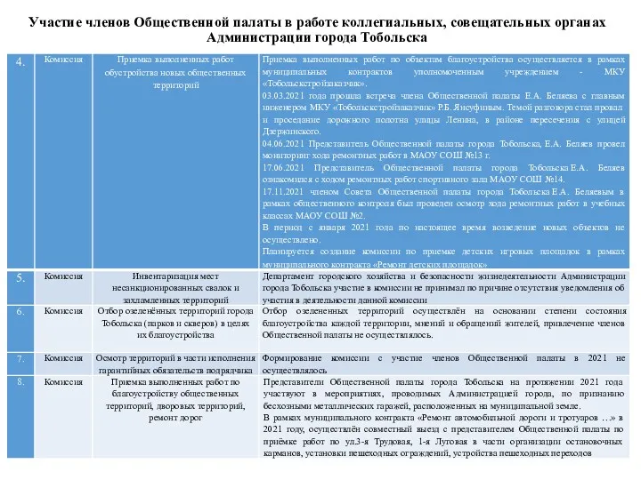 Участие членов Общественной палаты в работе коллегиальных, совещательных органах Администрации города Тобольска