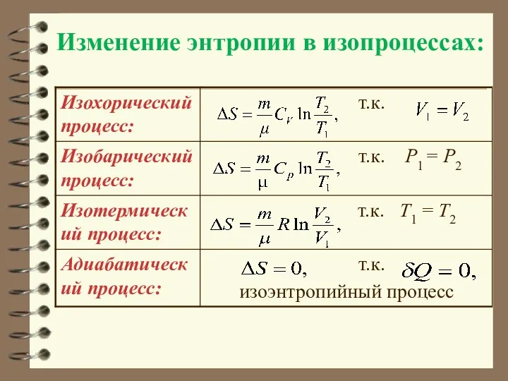 Изменение энтропии в изопроцессах: