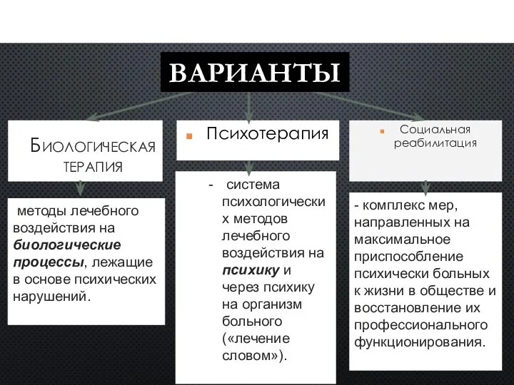 ТЕРАПИЯ ПСИХИЧЕСКИХ РАССТРОЙСТВ Биологическая терапия Психотерапия Социальная реабилитация методы лечебного