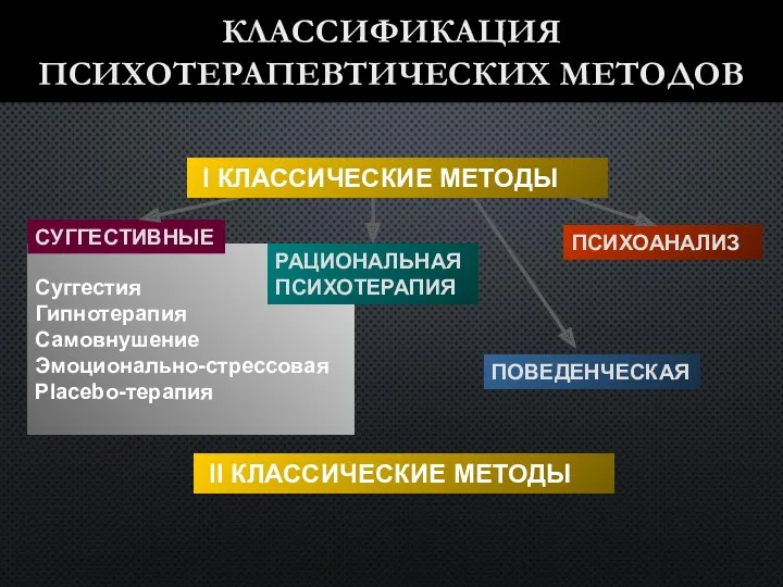 Суггестия Гипнотерапия Самовнушение Эмоционально-стрессовая Placebo-терапия КЛАССИФИКАЦИЯ ПСИХОТЕРАПЕВТИЧЕСКИХ МЕТОДОВ СУГГЕСТИВНЫЕ РАЦИОНАЛЬНАЯ