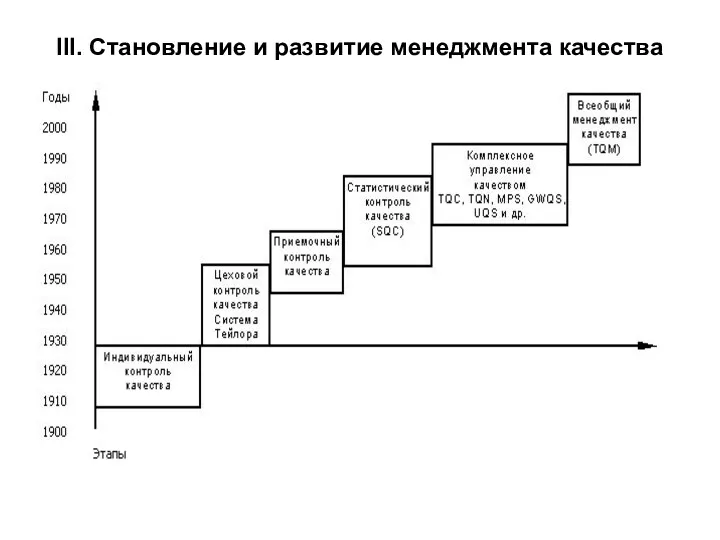 III. Становление и развитие менеджмента качества