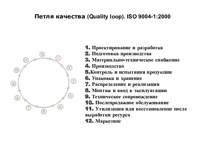 Петля качества (Quality loop). ISO 9004-1:2000 1. Проектирование и разработка