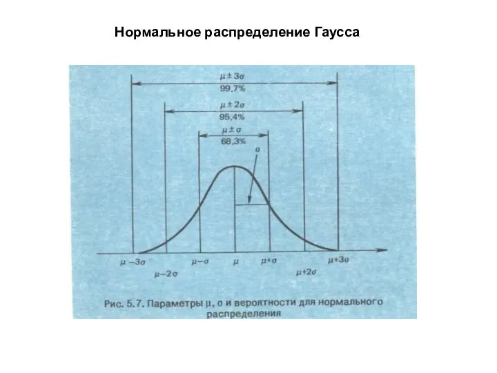 Нормальное распределение Гаусса