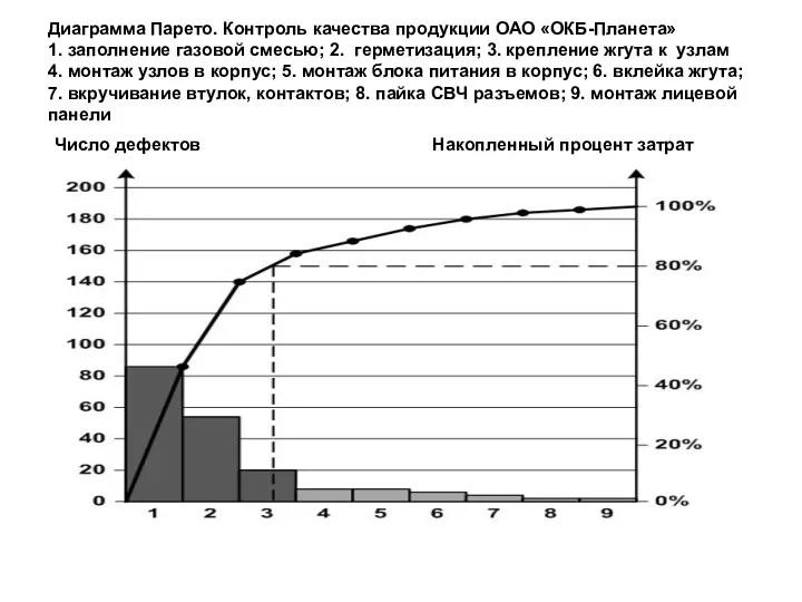 Диаграмма Парето. Контроль качества продукции ОАО «ОКБ-Планета» 1. заполнение газовой