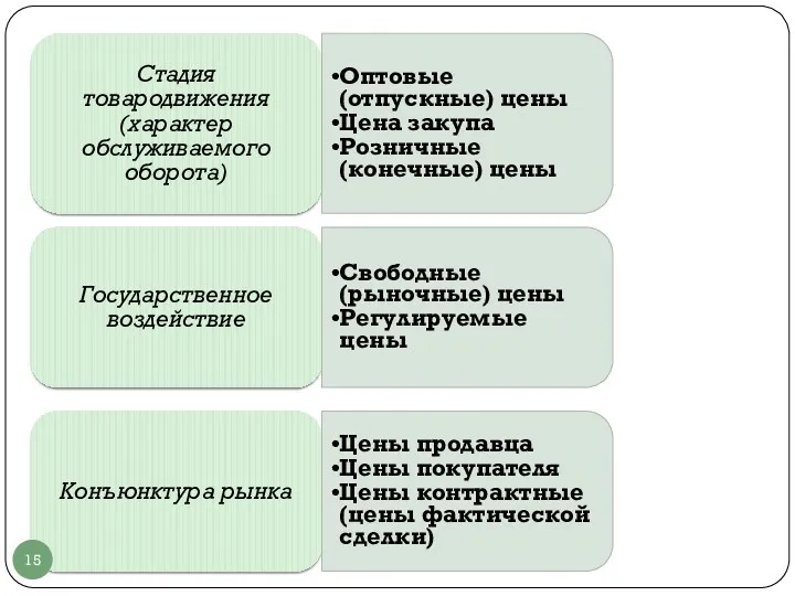 Стадия товародвижения (характер обслуживаемого оборота) Оптовые (отпускные) цены Цена закупа