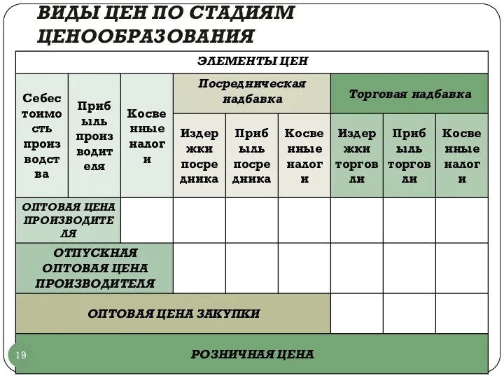 ВИДЫ ЦЕН ПО СТАДИЯМ ЦЕНООБРАЗОВАНИЯ