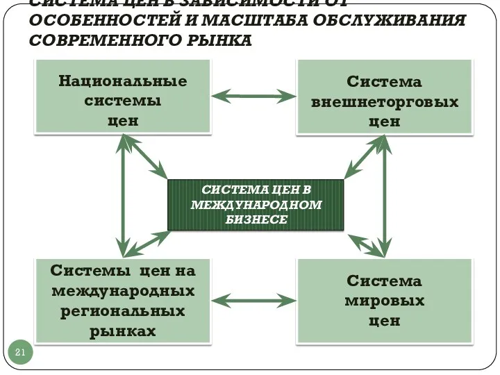 СИСТЕМА ЦЕН В ЗАВИСИМОСТИ ОТ ОСОБЕННОСТЕЙ И МАСШТАБА ОБСЛУЖИВАНИЯ СОВРЕМЕННОГО