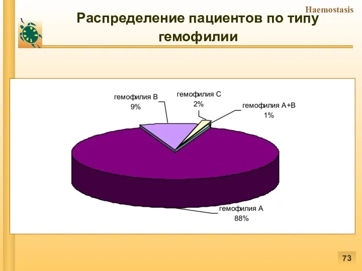 Распределение пациентов по типу гемофилии