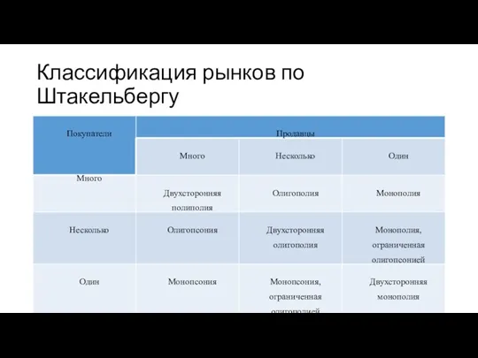 Классификация рынков по Штакельбергу