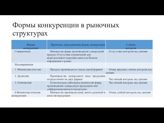 Формы конкуренции в рыночных структурах