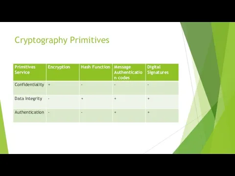 Cryptography Primitives