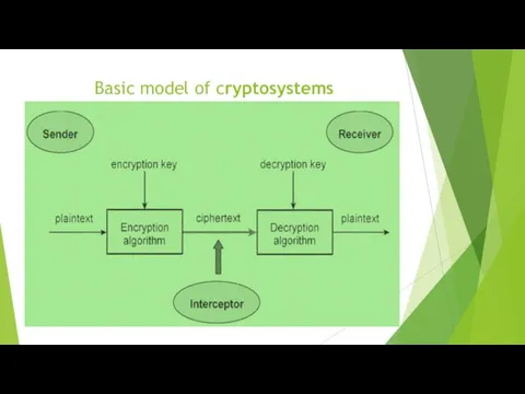 Basic model of cryptosystems