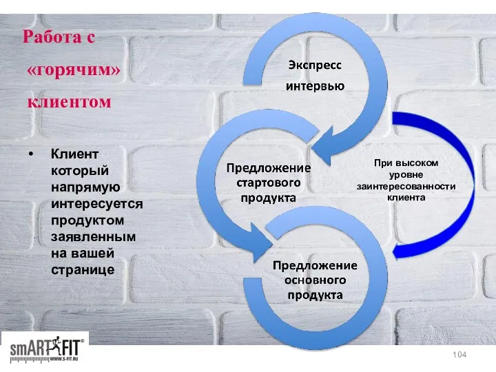 Работа с «горячим» клиентом Клиент который напрямую интересуется продуктом заявленным