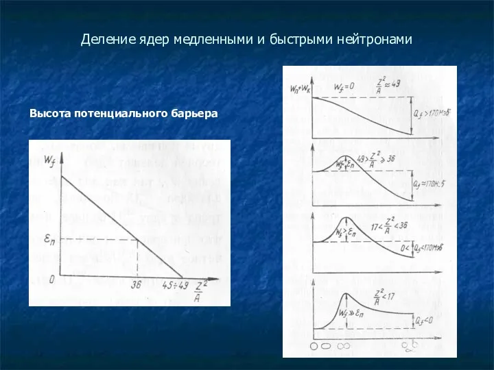 Деление ядер медленными и быстрыми нейтронами Высота потенциального барьера