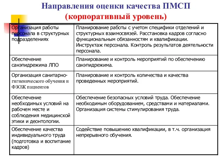 Направления оценки качества ПМСП (корпоративный уровень)