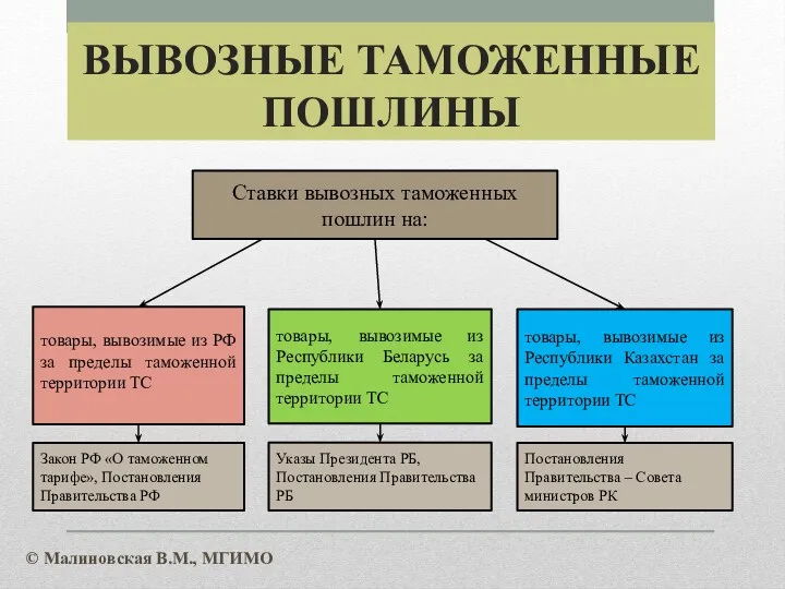 ВЫВОЗНЫЕ ТАМОЖЕННЫЕ ПОШЛИНЫ товары, вывозимые из РФ за пределы таможенной