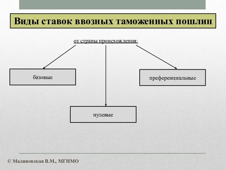 Виды ставок ввозных таможенных пошлин базовые нулевые преференциальные от страны происхождения: © Малиновская В.М., МГИМО