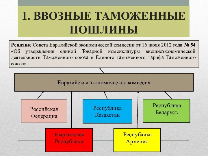 1. ВВОЗНЫЕ ТАМОЖЕННЫЕ ПОШЛИНЫ Российская Федерация Республика Беларусь Республика Казахстан