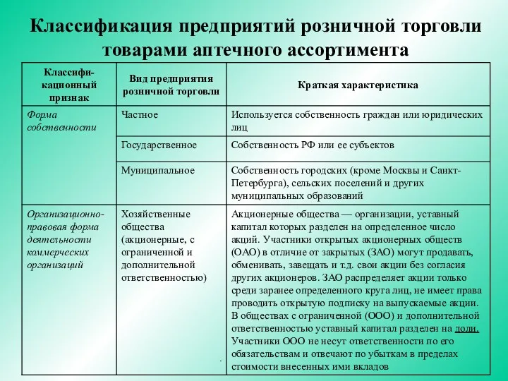 Классификация предприятий розничной торговли товарами аптечного ассортимента