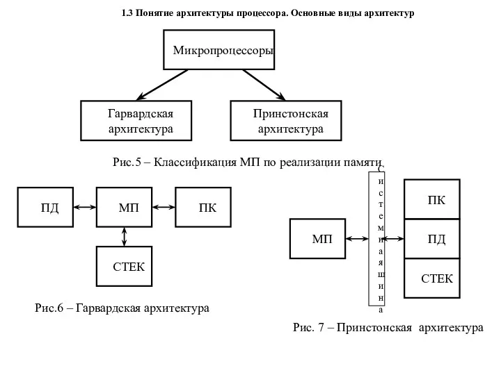 1.3 Понятие архитектуры процессора. Основные виды архитектур Микропроцессоры Гарвардская архитектура