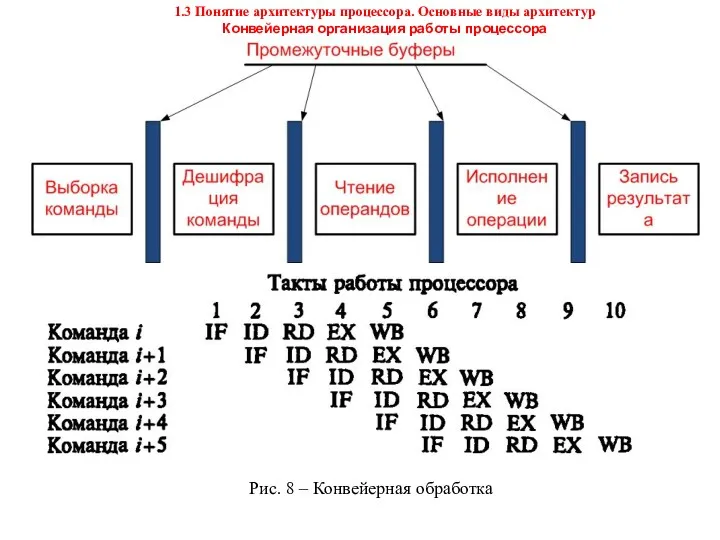 1.3 Понятие архитектуры процессора. Основные виды архитектур Конвейерная организация работы процессора Рис. 8 – Конвейерная обработка