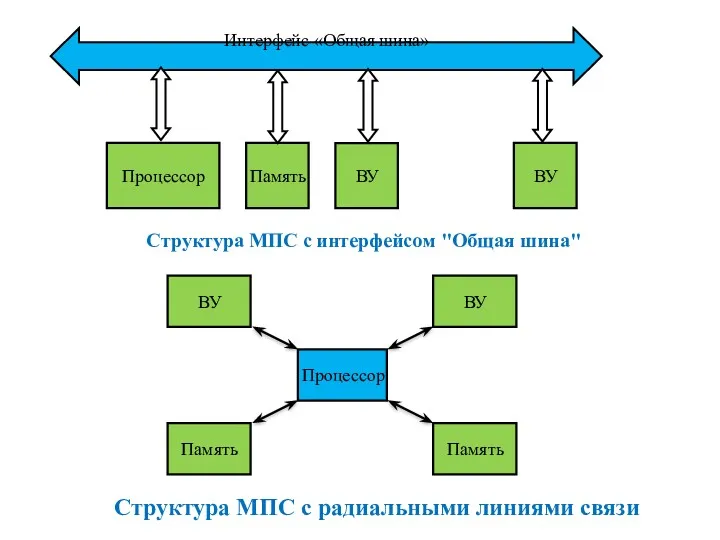 Структура МПС с интерфейсом "Общая шина" Процессор Память ВУ Память