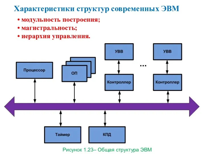 • модульность построения; • магистральность; • иерархия управления. Характеристики структур