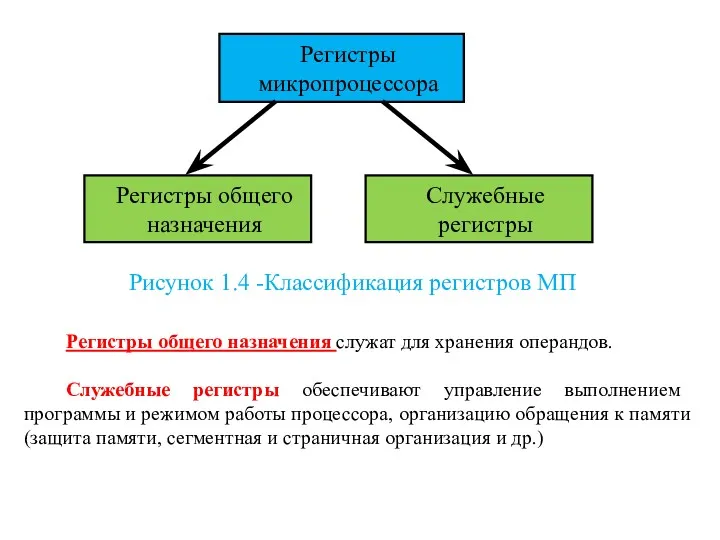 Регистры микропроцессора Регистры общего назначения Служебные регистры Рисунок 1.4 -Классификация