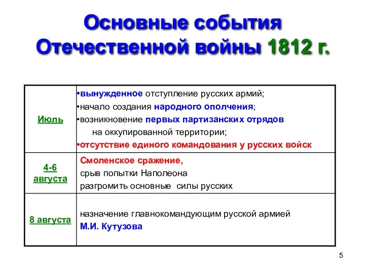 Основные события Отечественной войны 1812 г.