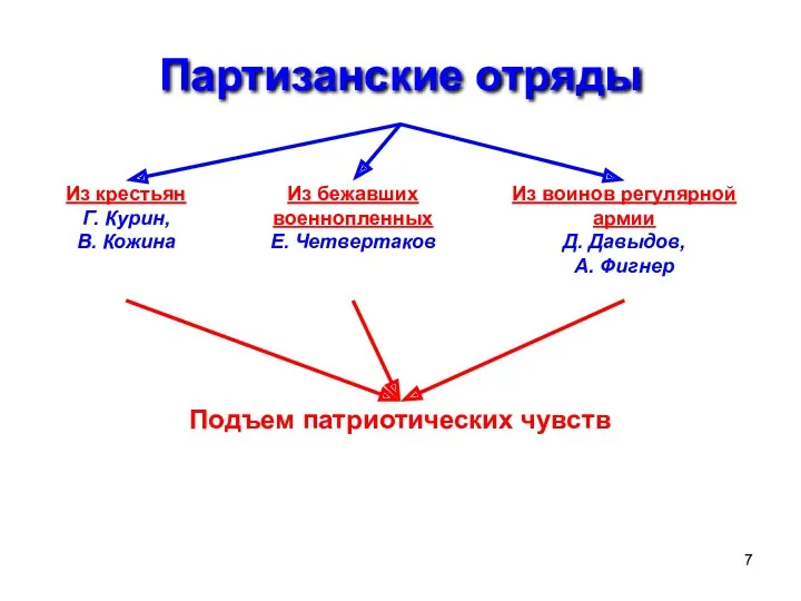 Партизанские отряды Из крестьян Г. Курин, В. Кожина Из бежавших