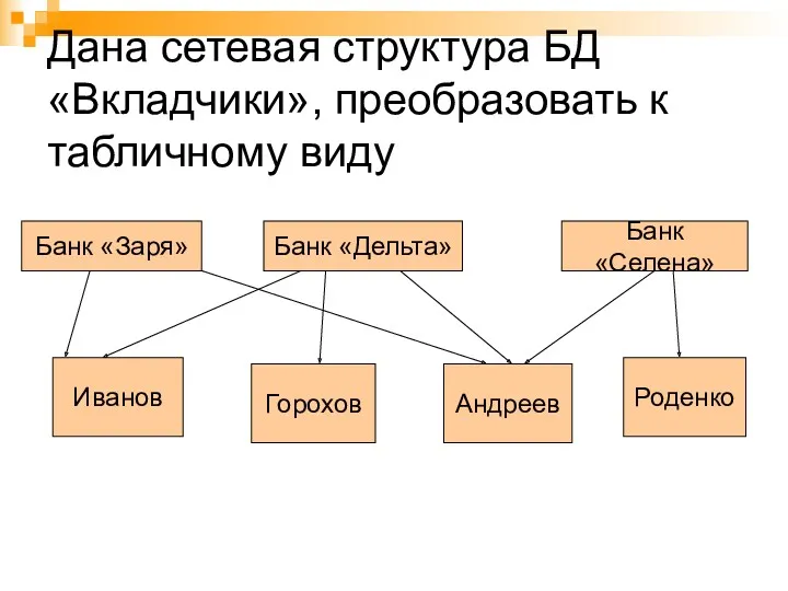 Дана сетевая структура БД «Вкладчики», преобразовать к табличному виду Банк