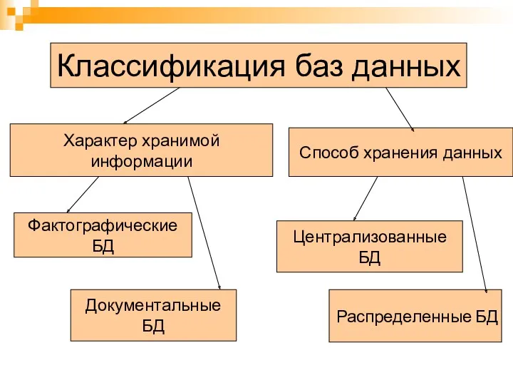 Классификация баз данных Характер хранимой информации Способ хранения данных Фактографические