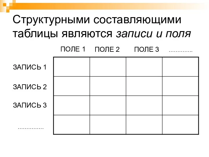 Структурными составляющими таблицы являются записи и поля ПОЛЕ 1 ПОЛЕ