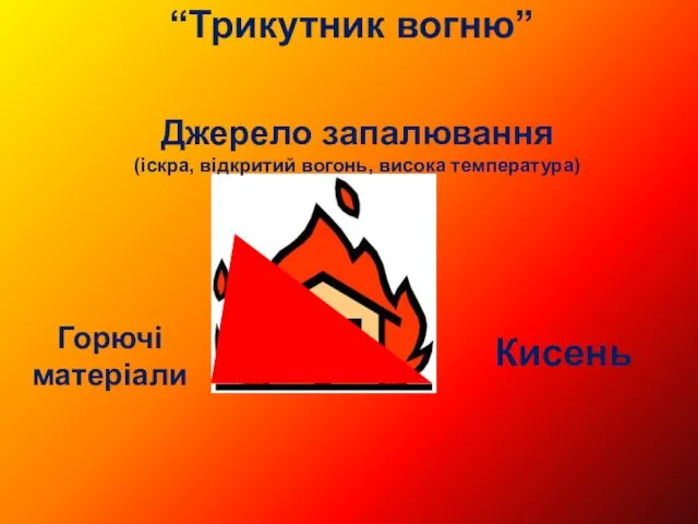 “Трикутник вогню” Кисень Горючі матеріали Джерело запалювання (іскра, відкритий вогонь, висока температура)