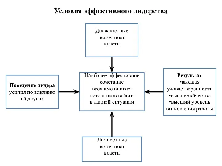 Условия эффективного лидерства Наиболее эффективное сочетание всех имеющихся источников власти