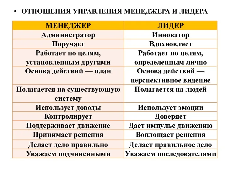 ОТНОШЕНИЯ УПРАВЛЕНИЯ МЕНЕДЖЕРА И ЛИДЕРА