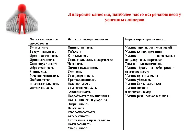 Лидерские качества, наиболее часто встречающиеся у успешных лидеров