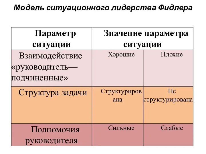 Модель ситуационного лидерства Фидлера