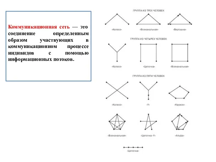 Коммуникационная сеть — это соединение определенным образом участвующих в коммуникационном процессе индивидов с помощью информационных потоков.